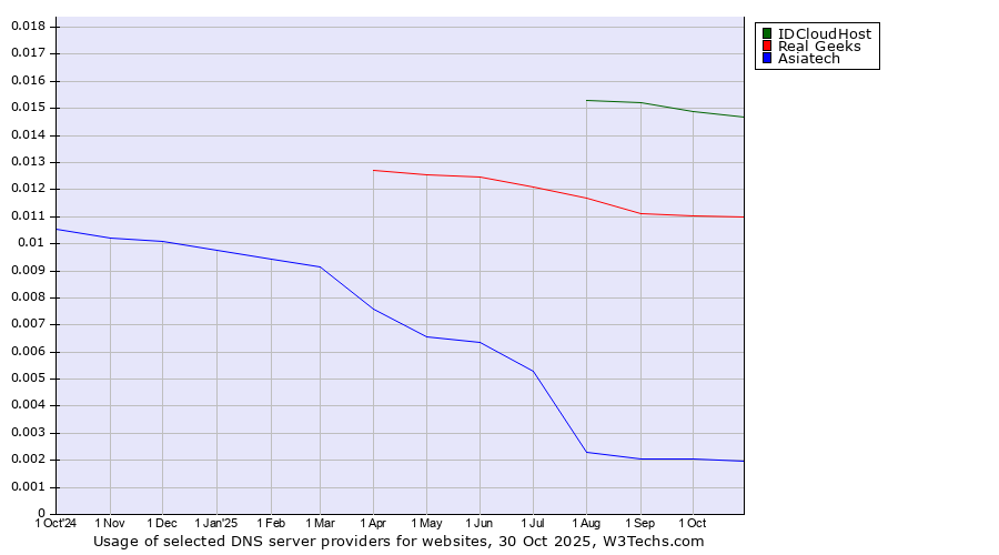 Historical trends in the usage of IDCloudHost vs. Real Geeks vs. Asiatech