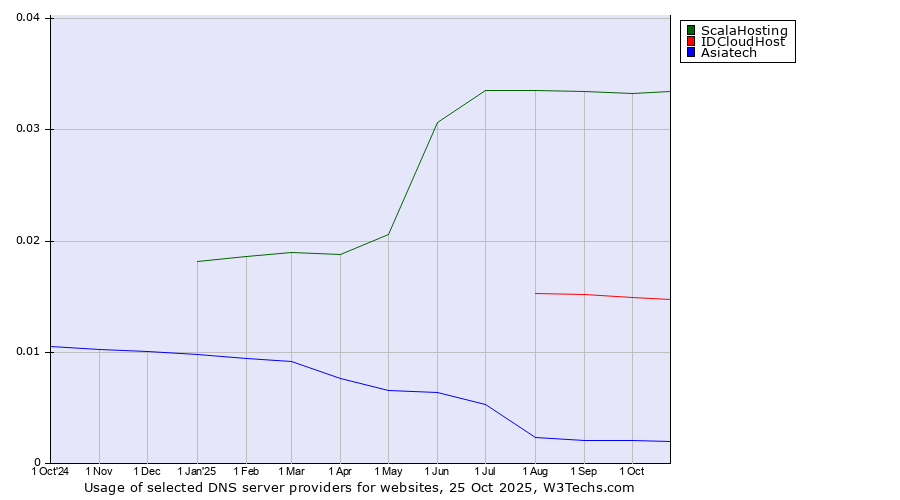Historical trends in the usage of ScalaHosting vs. IDCloudHost vs. Asiatech