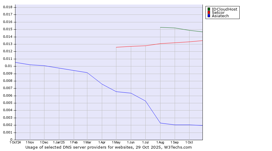 Historical trends in the usage of IDCloudHost vs. Setcor vs. Asiatech