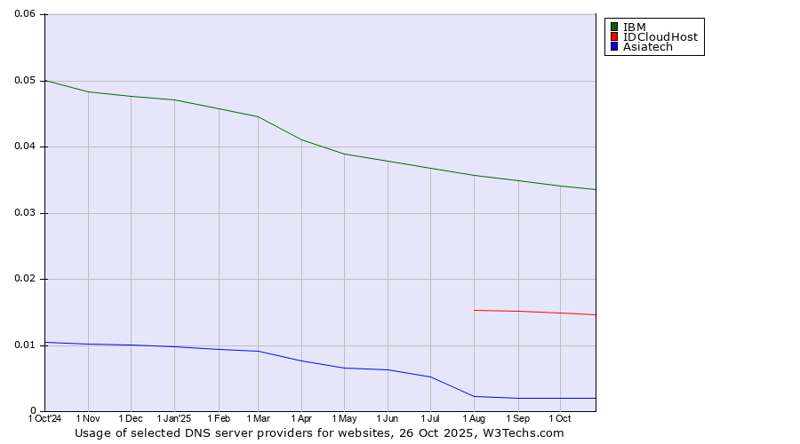 Historical trends in the usage of IBM vs. IDCloudHost vs. Asiatech