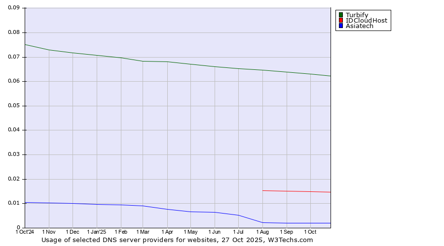 Historical trends in the usage of Turbify vs. IDCloudHost vs. Asiatech