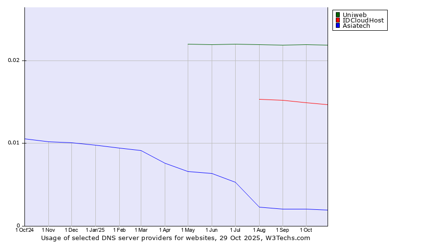 Historical trends in the usage of Uniweb vs. IDCloudHost vs. Asiatech