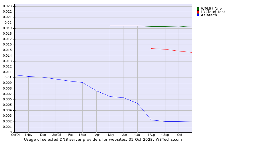 Historical trends in the usage of WPMU Dev vs. IDCloudHost vs. Asiatech