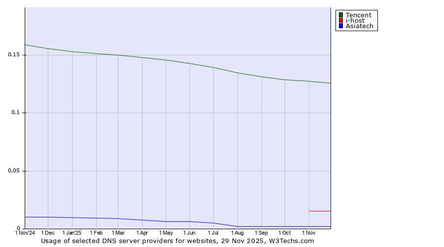 Historical trends in the usage of Tencent vs. i-host vs. Asiatech
