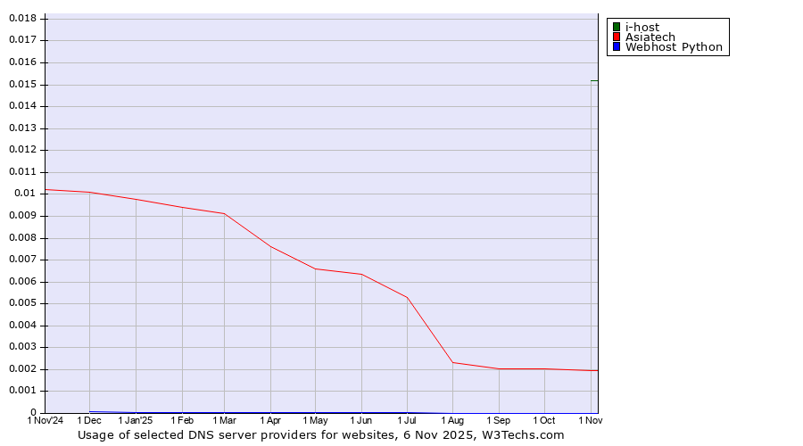 Historical trends in the usage of i-host vs. Asiatech vs. Webhost Python