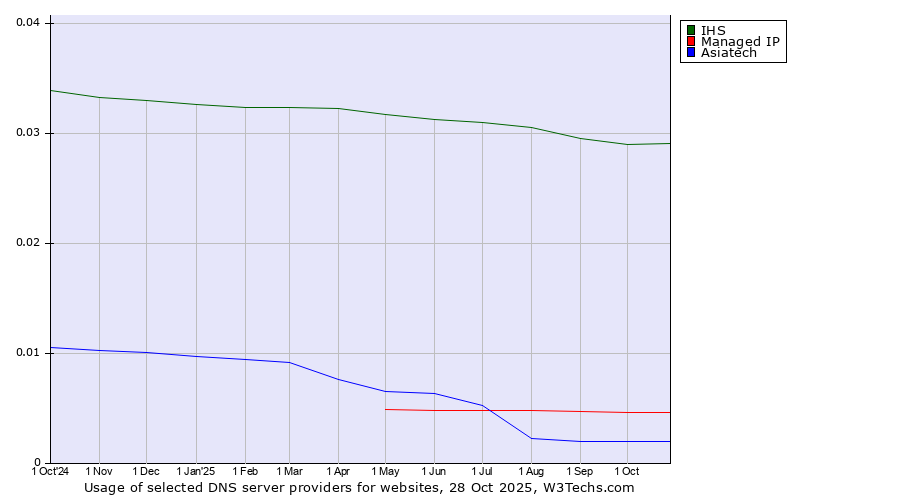 Historical trends in the usage of IHS vs. Managed IP vs. Asiatech