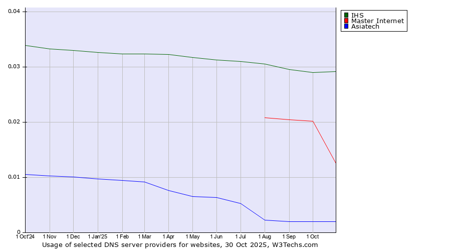 Historical trends in the usage of IHS vs. Master Internet vs. Asiatech