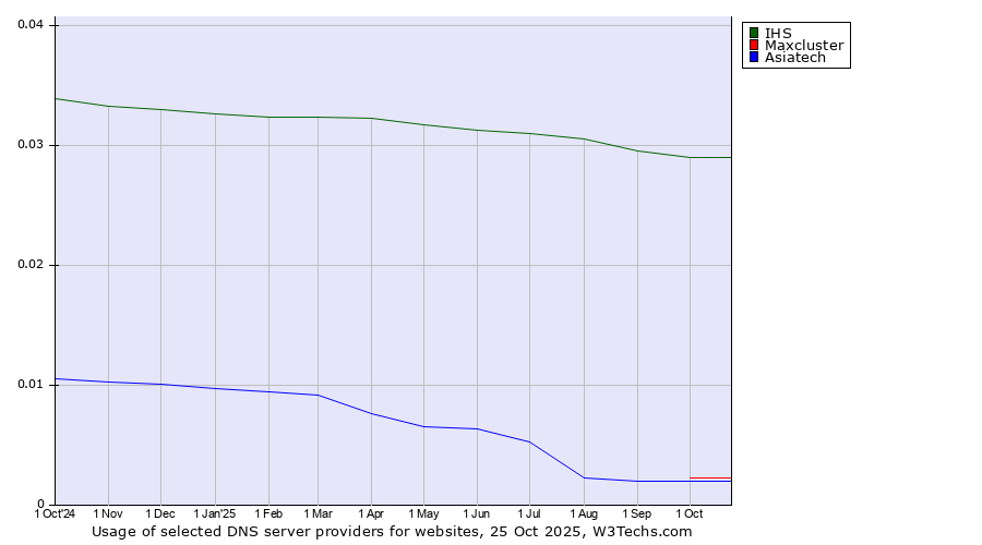 Historical trends in the usage of IHS vs. Maxcluster vs. Asiatech