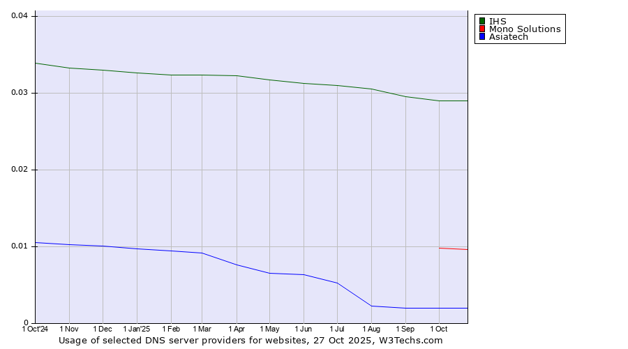 Historical trends in the usage of IHS vs. Mono Solutions vs. Asiatech