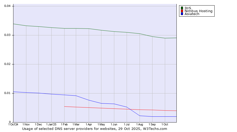 Historical trends in the usage of IHS vs. Nimbus Hosting vs. Asiatech