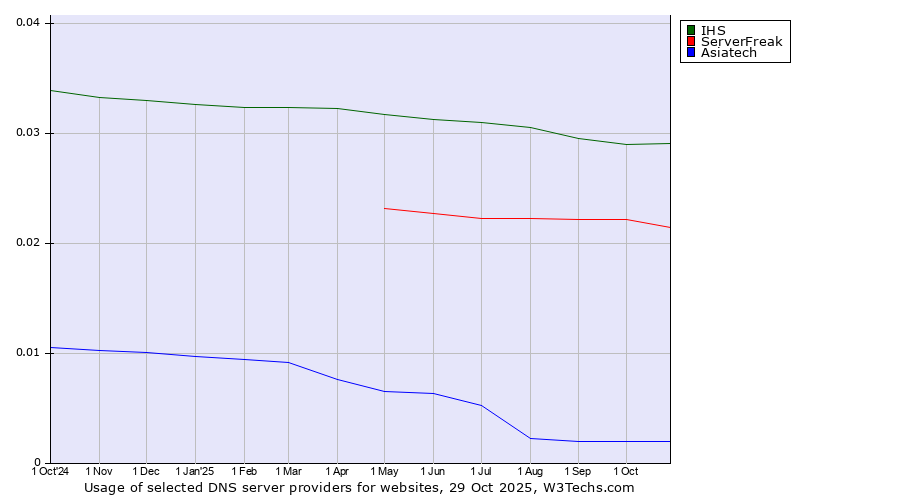 Historical trends in the usage of IHS vs. ServerFreak vs. Asiatech