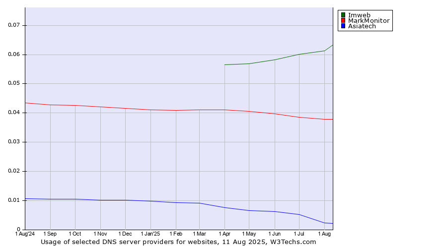 Historical trends in the usage of Imweb vs. MarkMonitor vs. Asiatech