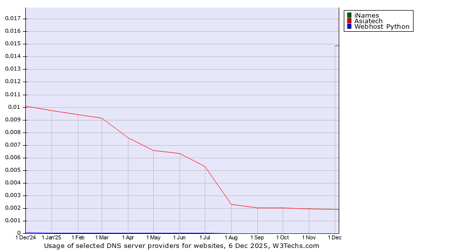 Historical trends in the usage of iNames vs. Asiatech vs. Webhost Python