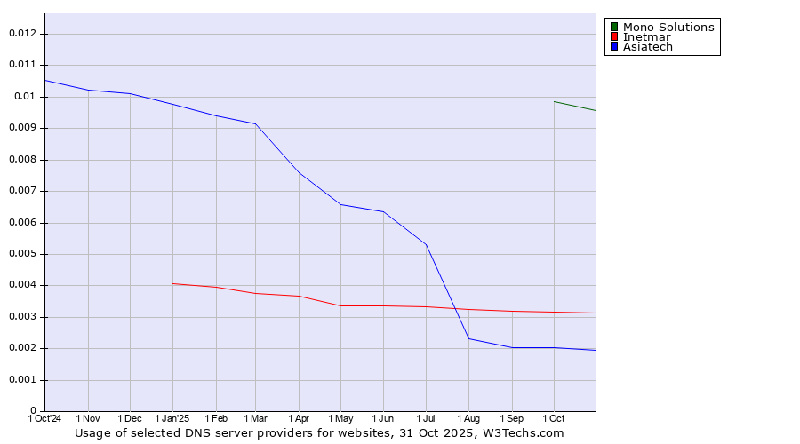 Historical trends in the usage of Mono Solutions vs. Inetmar vs. Asiatech