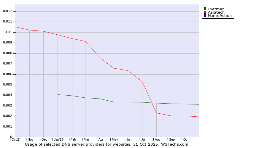 Historical trends in the usage of Inetmar vs. Asiatech vs. NameAction