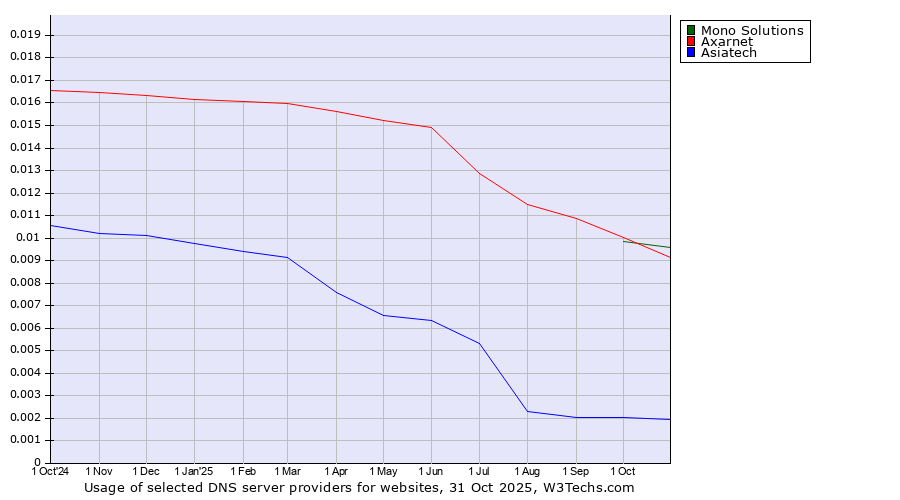 Historical trends in the usage of Mono Solutions vs. Axarnet vs. Asiatech