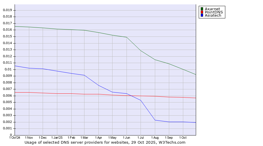 Historical trends in the usage of Axarnet vs. PointDNS vs. Asiatech