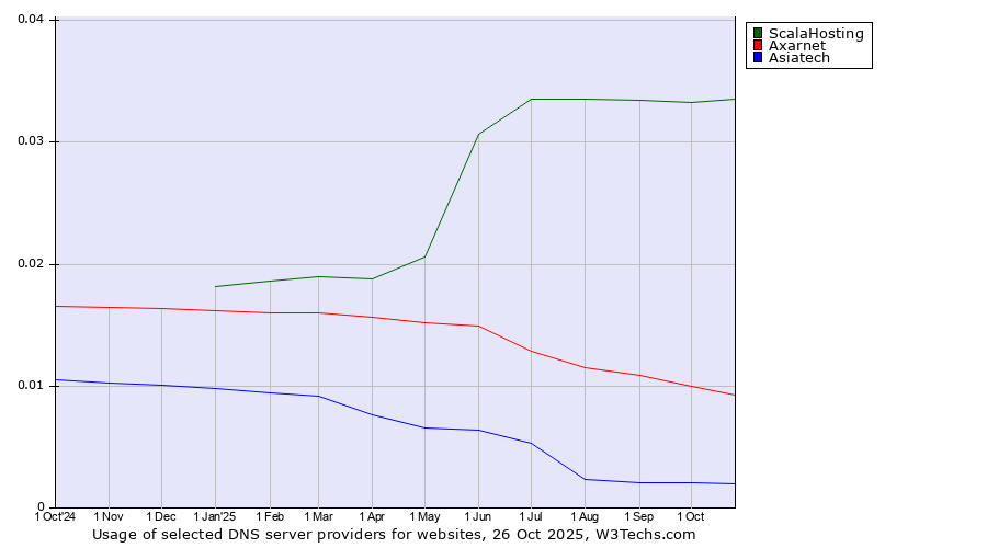 Historical trends in the usage of ScalaHosting vs. Axarnet vs. Asiatech