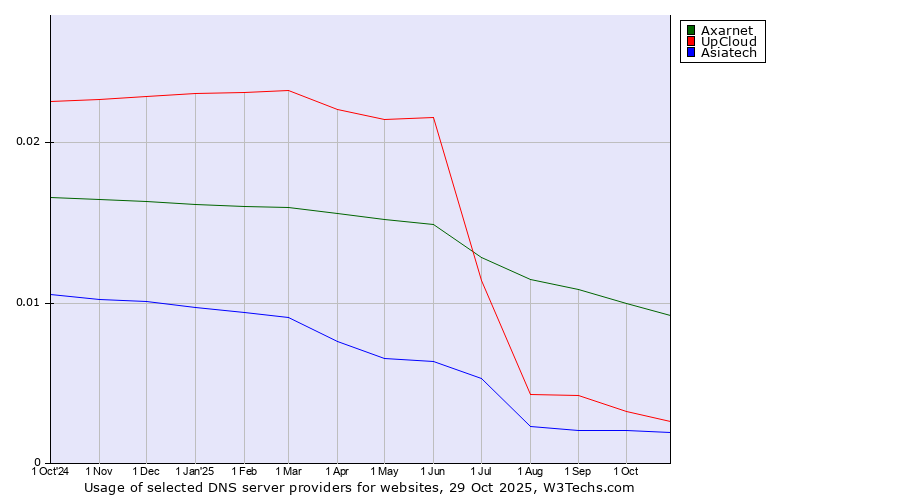 Historical trends in the usage of Axarnet vs. UpCloud vs. Asiatech