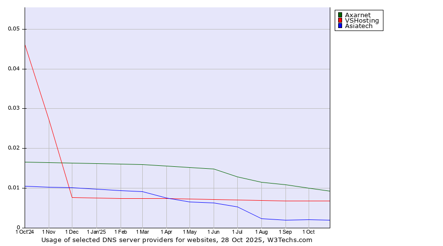 Historical trends in the usage of Axarnet vs. VSHosting vs. Asiatech