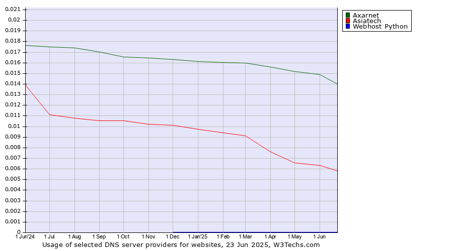 Historical trends in the usage of Axarnet vs. Asiatech vs. Webhost Python