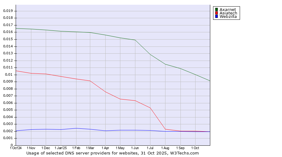 Historical trends in the usage of Axarnet vs. Asiatech vs. Webzilla
