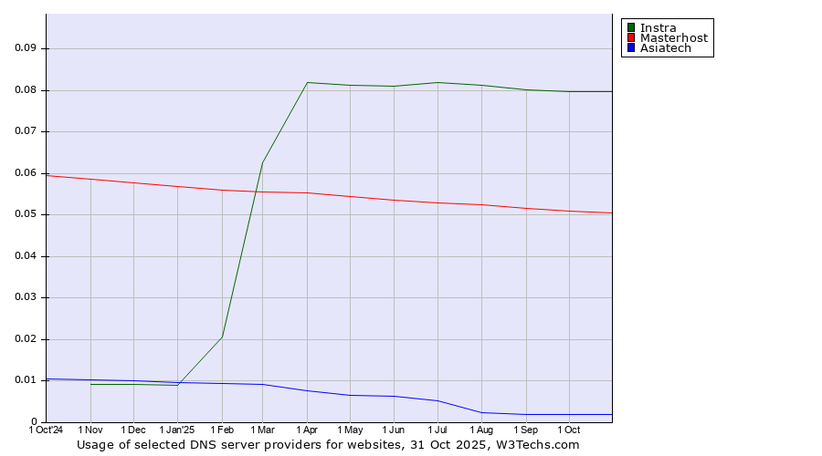 Historical trends in the usage of Instra vs. Masterhost vs. Asiatech