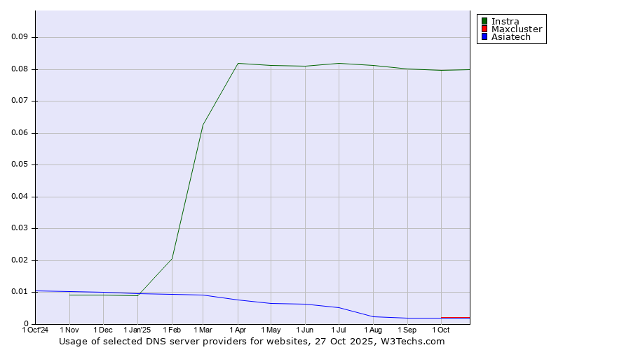 Historical trends in the usage of Instra vs. Maxcluster vs. Asiatech