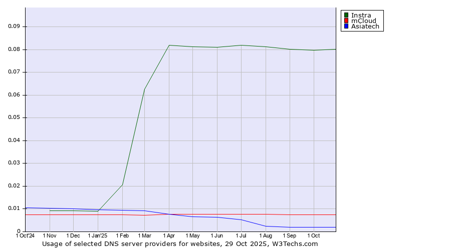 Historical trends in the usage of Instra vs. mCloud vs. Asiatech