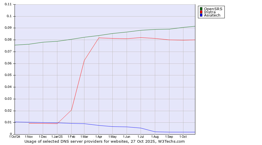Historical trends in the usage of OpenSRS vs. Instra vs. Asiatech