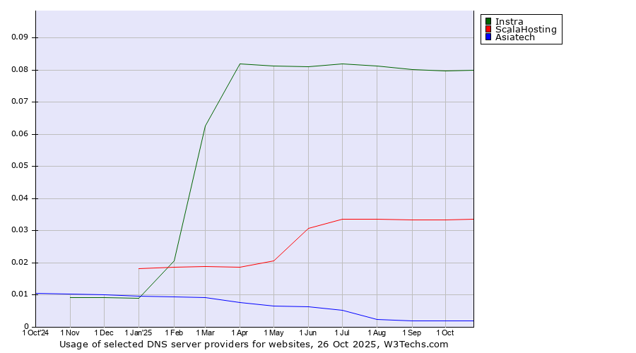 Historical trends in the usage of Instra vs. ScalaHosting vs. Asiatech