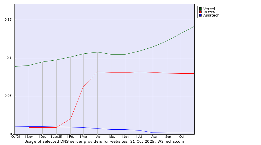 Historical trends in the usage of Vercel vs. Instra vs. Asiatech