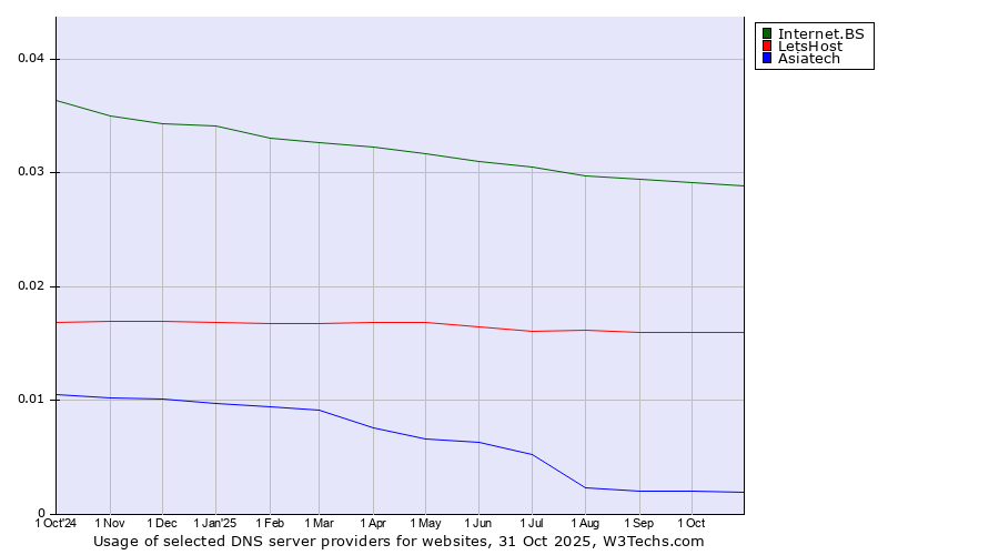 Historical trends in the usage of Internet.BS vs. LetsHost vs. Asiatech