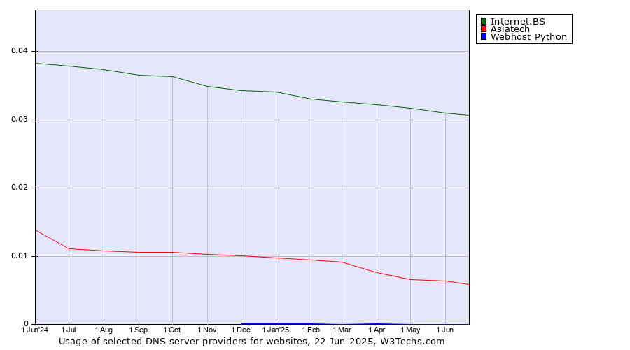 Historical trends in the usage of Internet.BS vs. Asiatech vs. Webhost Python