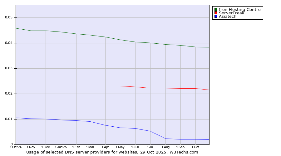 Historical trends in the usage of Iron Hosting Centre vs. ServerFreak vs. Asiatech