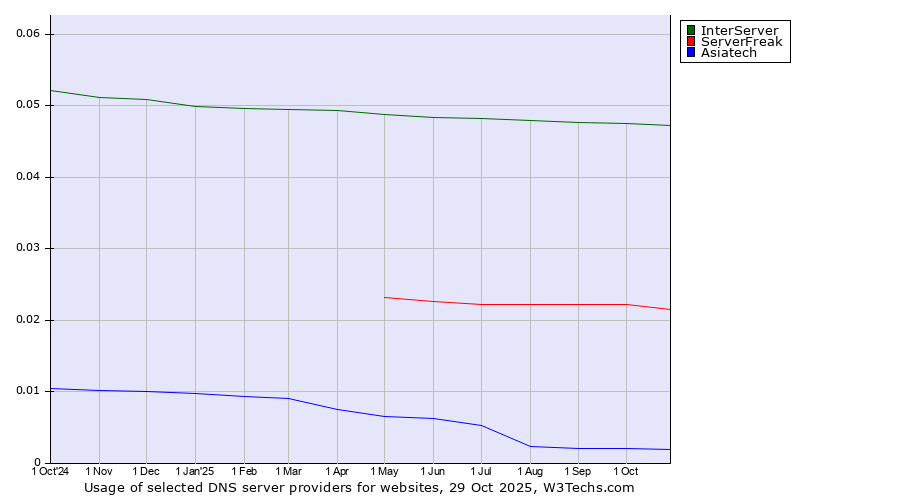 Historical trends in the usage of InterServer vs. ServerFreak vs. Asiatech