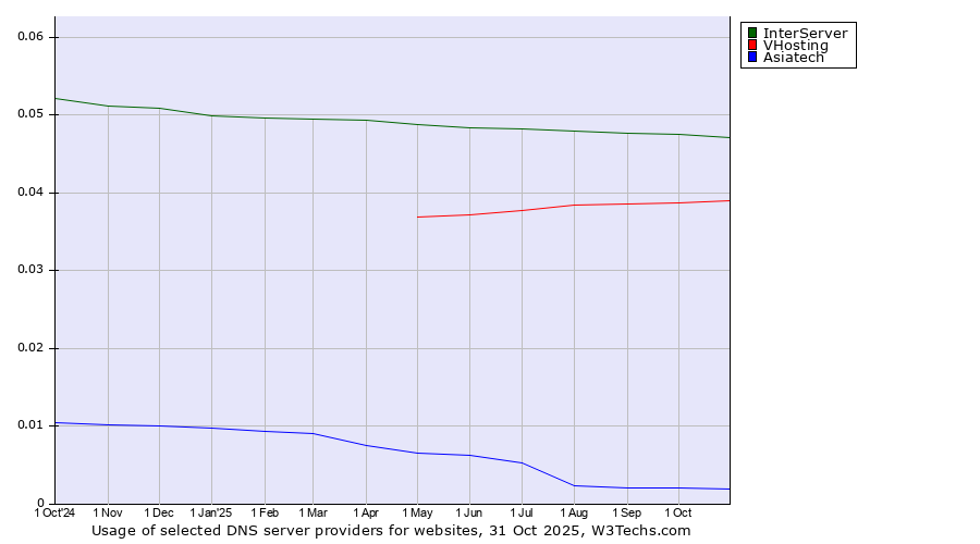 Historical trends in the usage of InterServer vs. VHosting vs. Asiatech