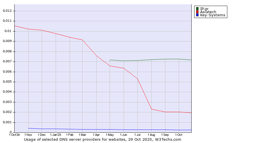 Historical trends in the usage of IP.gr vs. Asiatech vs. Key-Systems