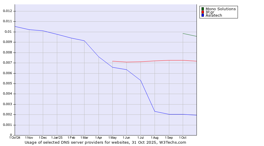 Historical trends in the usage of Mono Solutions vs. IP.gr vs. Asiatech