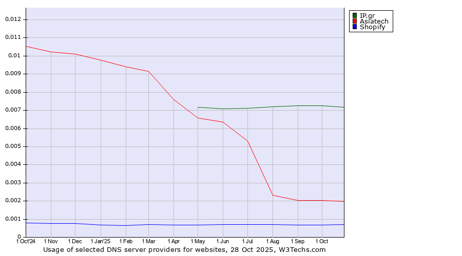 Historical trends in the usage of IP.gr vs. Asiatech vs. Shopify