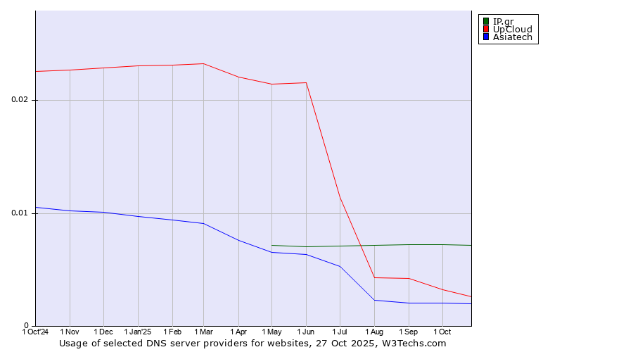 Historical trends in the usage of IP.gr vs. UpCloud vs. Asiatech