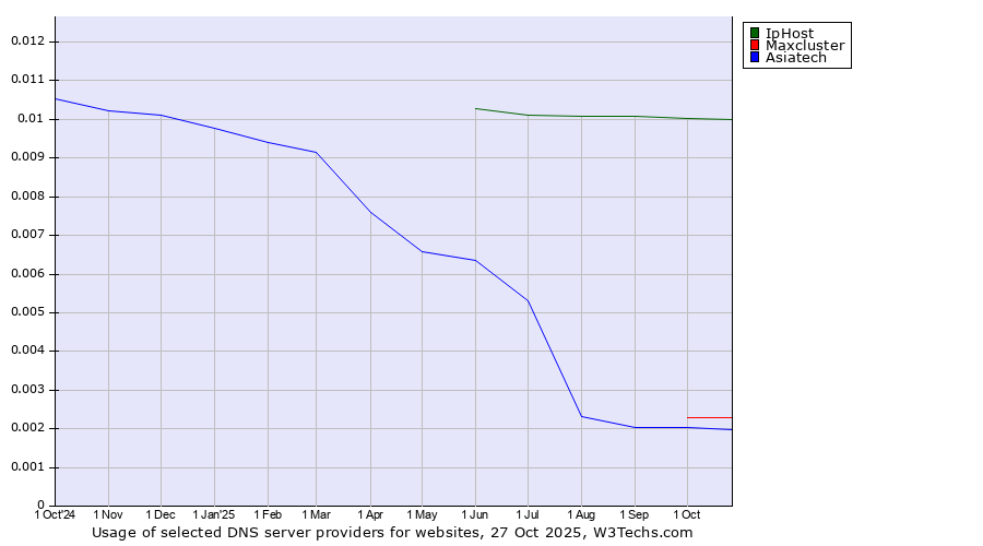 Historical trends in the usage of IpHost vs. Maxcluster vs. Asiatech