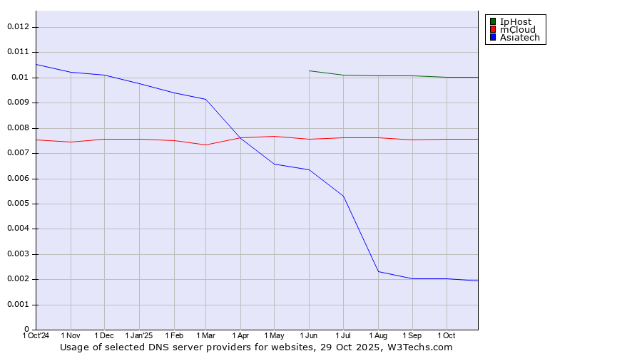 Historical trends in the usage of IpHost vs. mCloud vs. Asiatech