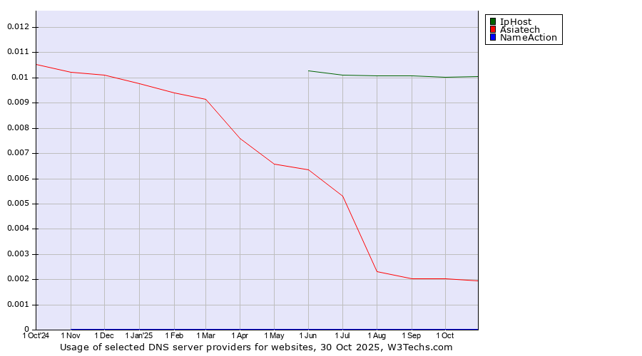 Historical trends in the usage of IpHost vs. Asiatech vs. NameAction