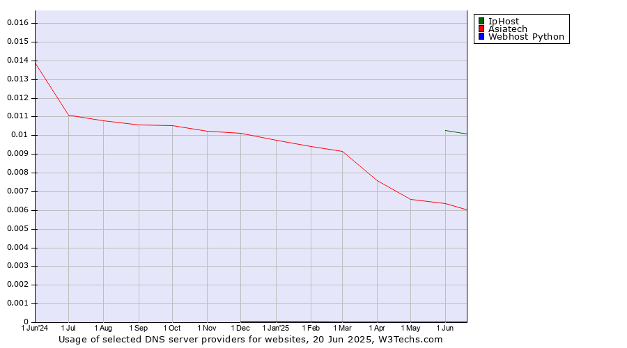 Historical trends in the usage of IpHost vs. Asiatech vs. Webhost Python