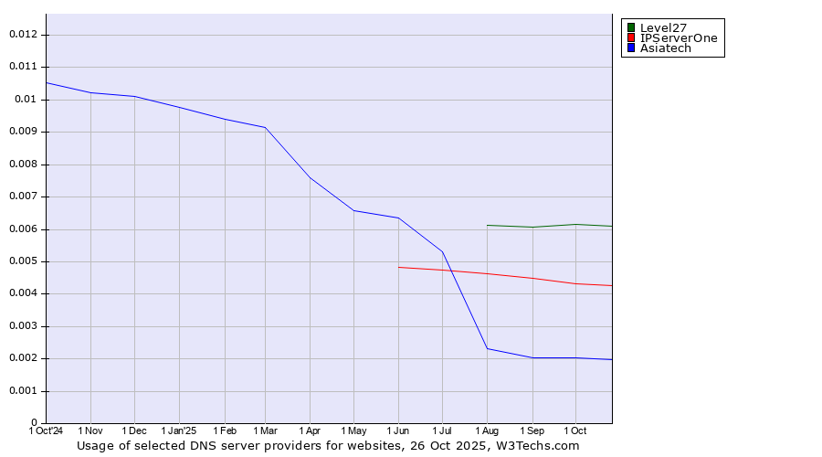 Historical trends in the usage of Level27 vs. IPServerOne vs. Asiatech
