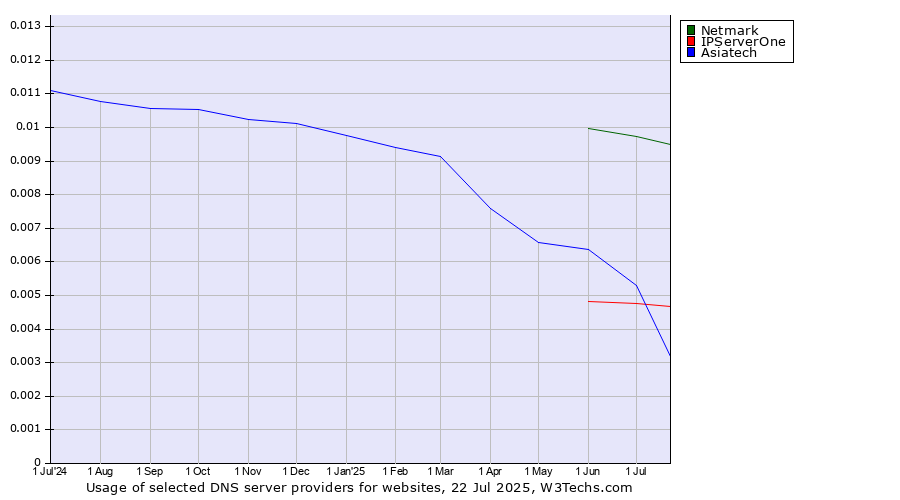 Historical trends in the usage of Netmark vs. Asiatech vs. IPServerOne