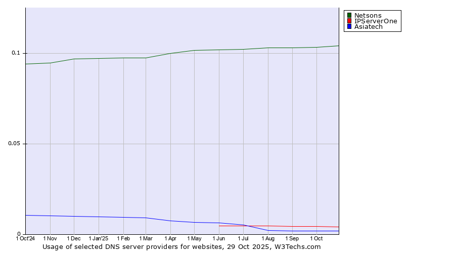 Historical trends in the usage of Netsons vs. IPServerOne vs. Asiatech