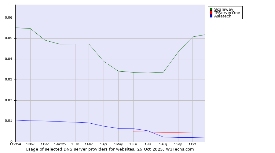 Historical trends in the usage of Scaleway vs. IPServerOne vs. Asiatech