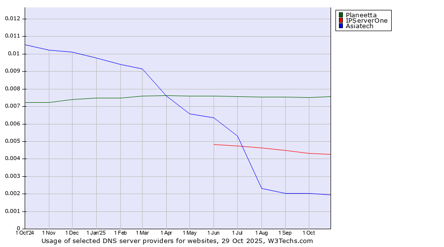 Historical trends in the usage of Planeetta vs. IPServerOne vs. Asiatech